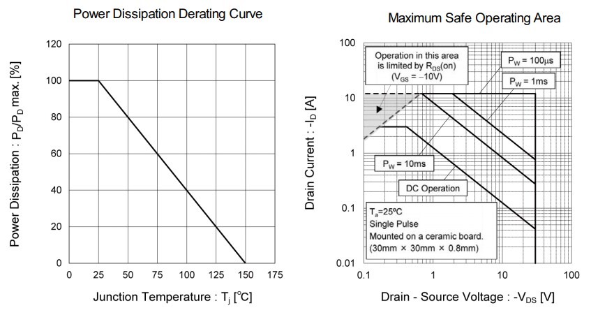Performance Graph - ROHM Semiconductor RRQ030P03HZG P-Channel Automotive MOSFET
